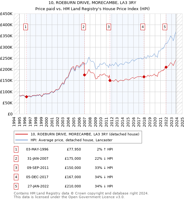 10, ROEBURN DRIVE, MORECAMBE, LA3 3RY: Price paid vs HM Land Registry's House Price Index