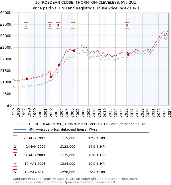 10, ROEDEAN CLOSE, THORNTON-CLEVELEYS, FY5 2UZ: Price paid vs HM Land Registry's House Price Index