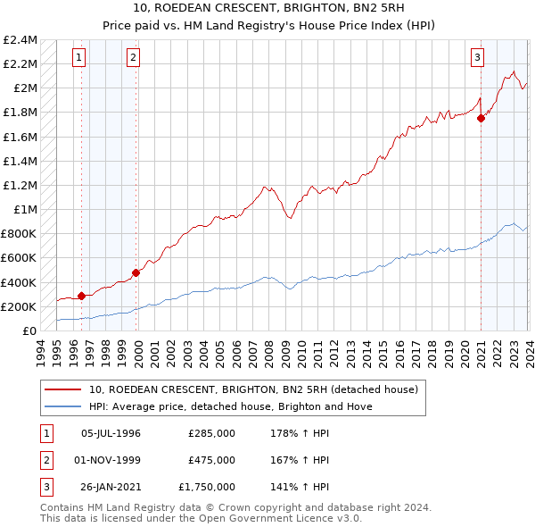10, ROEDEAN CRESCENT, BRIGHTON, BN2 5RH: Price paid vs HM Land Registry's House Price Index