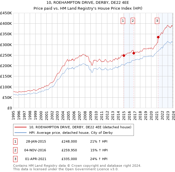 10, ROEHAMPTON DRIVE, DERBY, DE22 4EE: Price paid vs HM Land Registry's House Price Index