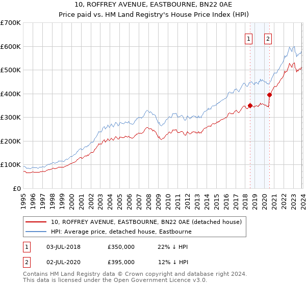 10, ROFFREY AVENUE, EASTBOURNE, BN22 0AE: Price paid vs HM Land Registry's House Price Index