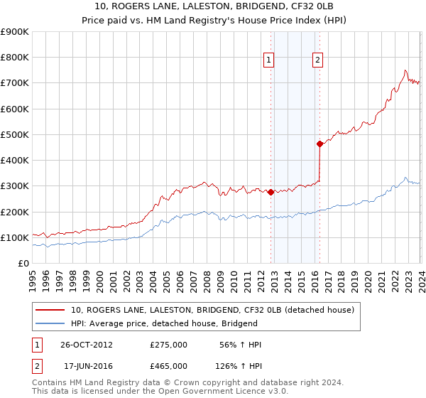 10, ROGERS LANE, LALESTON, BRIDGEND, CF32 0LB: Price paid vs HM Land Registry's House Price Index