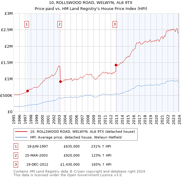 10, ROLLSWOOD ROAD, WELWYN, AL6 9TX: Price paid vs HM Land Registry's House Price Index