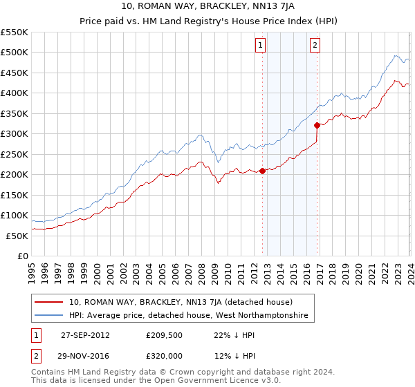 10, ROMAN WAY, BRACKLEY, NN13 7JA: Price paid vs HM Land Registry's House Price Index