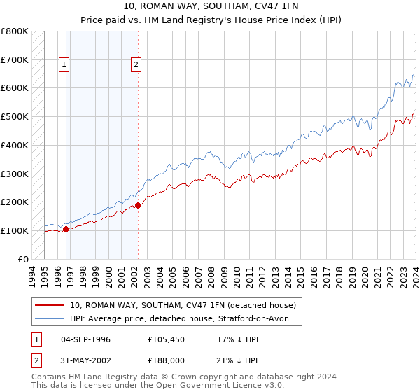 10, ROMAN WAY, SOUTHAM, CV47 1FN: Price paid vs HM Land Registry's House Price Index
