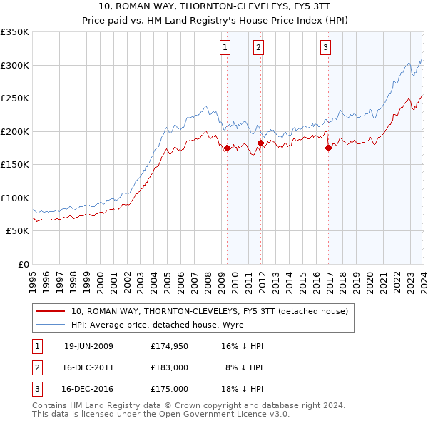 10, ROMAN WAY, THORNTON-CLEVELEYS, FY5 3TT: Price paid vs HM Land Registry's House Price Index