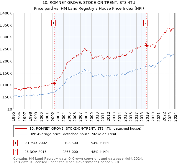 10, ROMNEY GROVE, STOKE-ON-TRENT, ST3 4TU: Price paid vs HM Land Registry's House Price Index