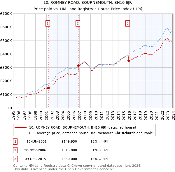 10, ROMNEY ROAD, BOURNEMOUTH, BH10 6JR: Price paid vs HM Land Registry's House Price Index