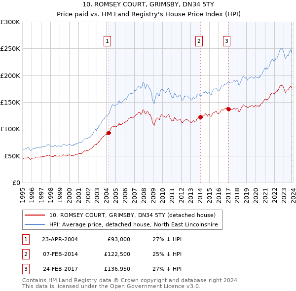 10, ROMSEY COURT, GRIMSBY, DN34 5TY: Price paid vs HM Land Registry's House Price Index