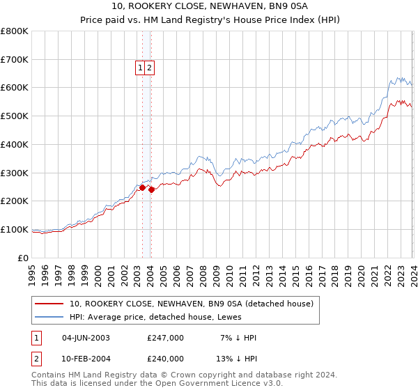 10, ROOKERY CLOSE, NEWHAVEN, BN9 0SA: Price paid vs HM Land Registry's House Price Index