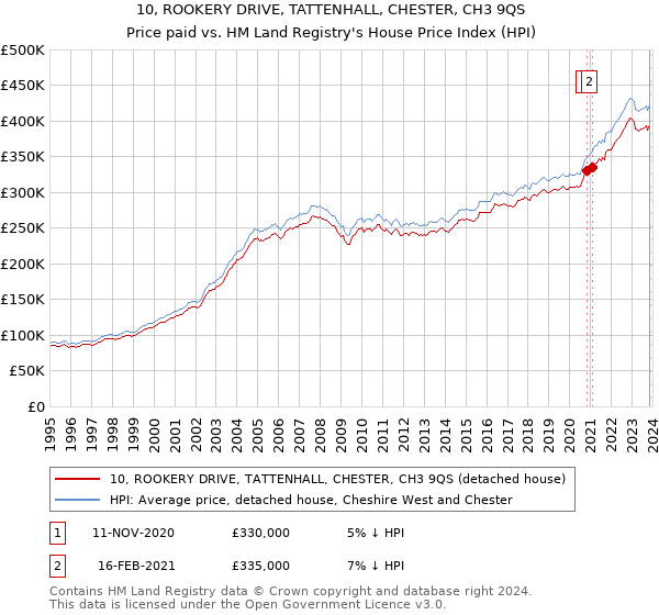 10, ROOKERY DRIVE, TATTENHALL, CHESTER, CH3 9QS: Price paid vs HM Land Registry's House Price Index