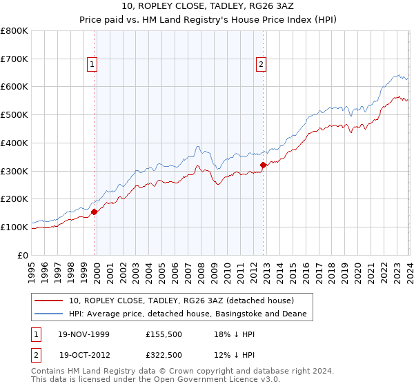 10, ROPLEY CLOSE, TADLEY, RG26 3AZ: Price paid vs HM Land Registry's House Price Index