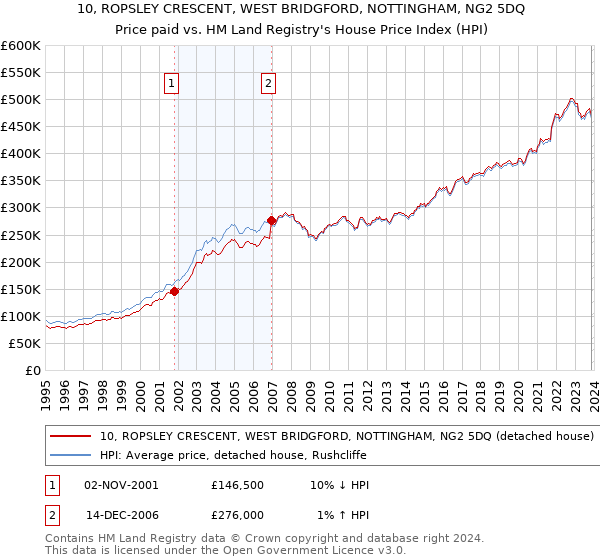 10, ROPSLEY CRESCENT, WEST BRIDGFORD, NOTTINGHAM, NG2 5DQ: Price paid vs HM Land Registry's House Price Index