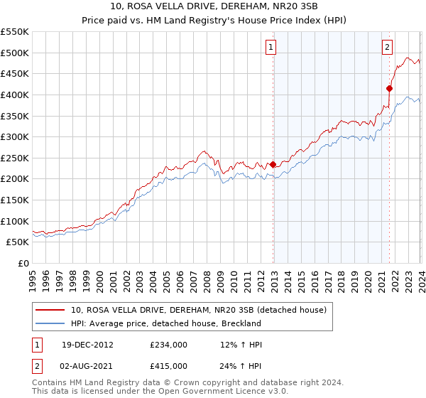 10, ROSA VELLA DRIVE, DEREHAM, NR20 3SB: Price paid vs HM Land Registry's House Price Index