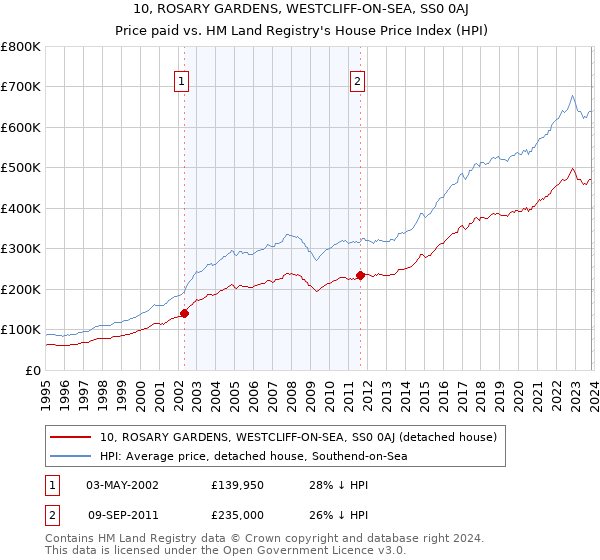 10, ROSARY GARDENS, WESTCLIFF-ON-SEA, SS0 0AJ: Price paid vs HM Land Registry's House Price Index