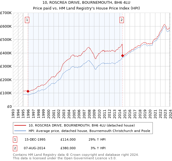 10, ROSCREA DRIVE, BOURNEMOUTH, BH6 4LU: Price paid vs HM Land Registry's House Price Index