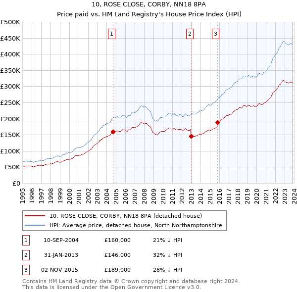 10, ROSE CLOSE, CORBY, NN18 8PA: Price paid vs HM Land Registry's House Price Index