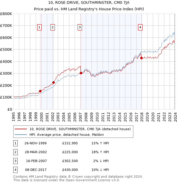 10, ROSE DRIVE, SOUTHMINSTER, CM0 7JA: Price paid vs HM Land Registry's House Price Index