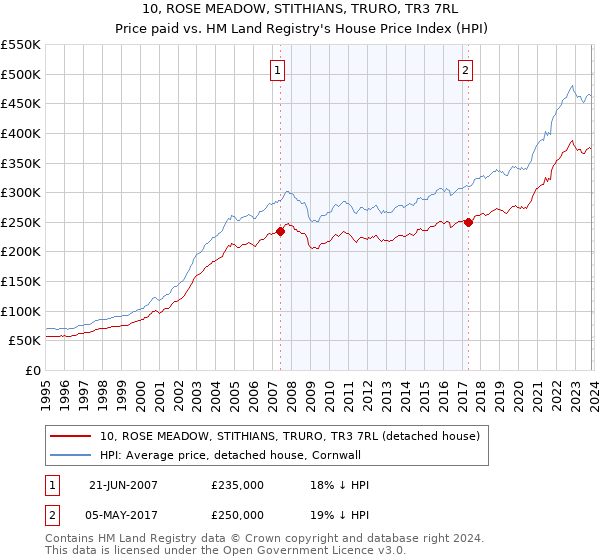 10, ROSE MEADOW, STITHIANS, TRURO, TR3 7RL: Price paid vs HM Land Registry's House Price Index