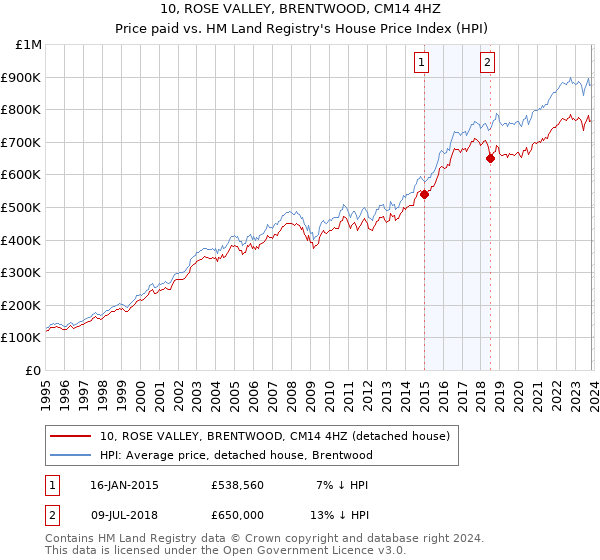 10, ROSE VALLEY, BRENTWOOD, CM14 4HZ: Price paid vs HM Land Registry's House Price Index