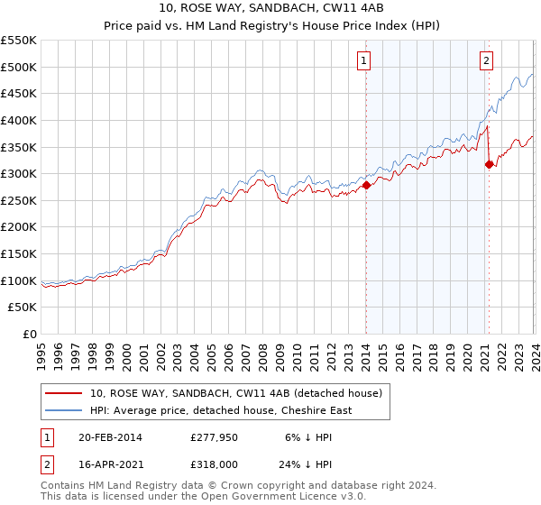 10, ROSE WAY, SANDBACH, CW11 4AB: Price paid vs HM Land Registry's House Price Index
