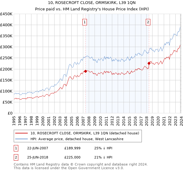 10, ROSECROFT CLOSE, ORMSKIRK, L39 1QN: Price paid vs HM Land Registry's House Price Index