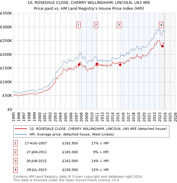 10, ROSEDALE CLOSE, CHERRY WILLINGHAM, LINCOLN, LN3 4RE: Price paid vs HM Land Registry's House Price Index