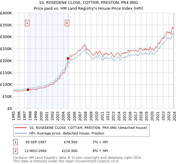 10, ROSEDENE CLOSE, COTTAM, PRESTON, PR4 0NG: Price paid vs HM Land Registry's House Price Index