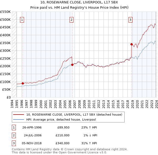 10, ROSEWARNE CLOSE, LIVERPOOL, L17 5BX: Price paid vs HM Land Registry's House Price Index