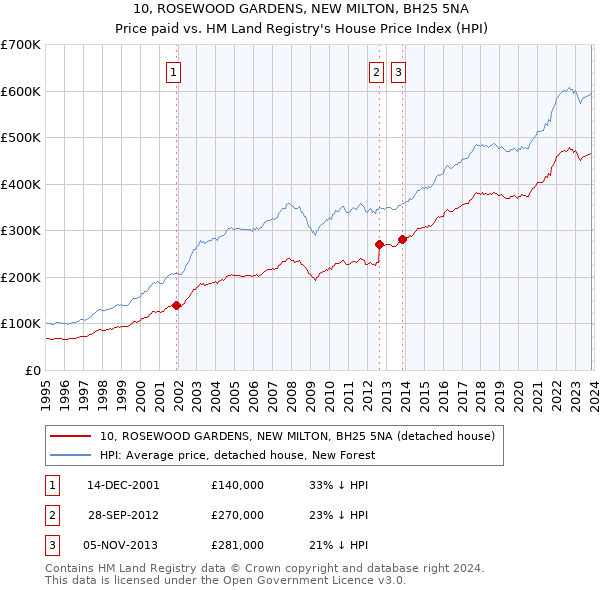 10, ROSEWOOD GARDENS, NEW MILTON, BH25 5NA: Price paid vs HM Land Registry's House Price Index