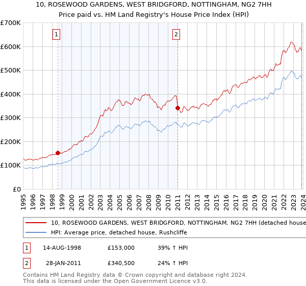 10, ROSEWOOD GARDENS, WEST BRIDGFORD, NOTTINGHAM, NG2 7HH: Price paid vs HM Land Registry's House Price Index