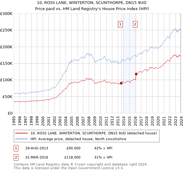 10, ROSS LANE, WINTERTON, SCUNTHORPE, DN15 9UD: Price paid vs HM Land Registry's House Price Index