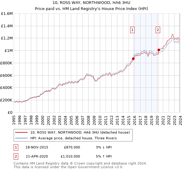 10, ROSS WAY, NORTHWOOD, HA6 3HU: Price paid vs HM Land Registry's House Price Index