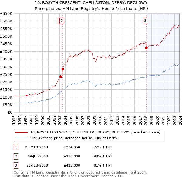 10, ROSYTH CRESCENT, CHELLASTON, DERBY, DE73 5WY: Price paid vs HM Land Registry's House Price Index