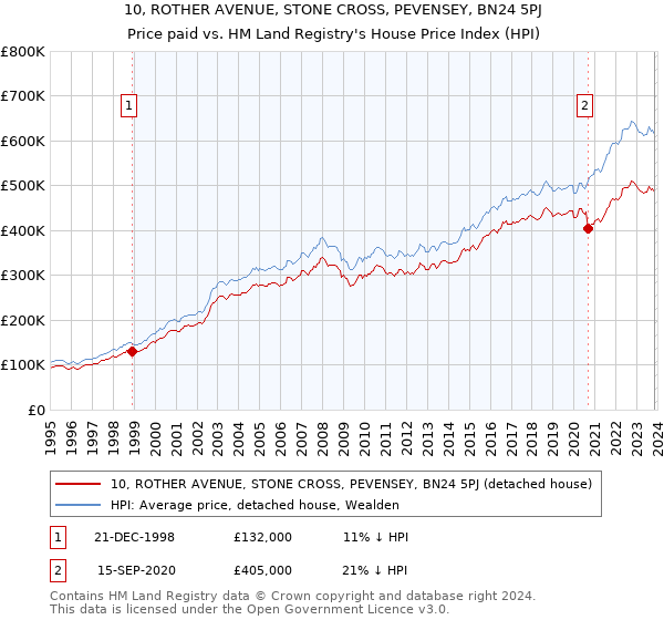 10, ROTHER AVENUE, STONE CROSS, PEVENSEY, BN24 5PJ: Price paid vs HM Land Registry's House Price Index