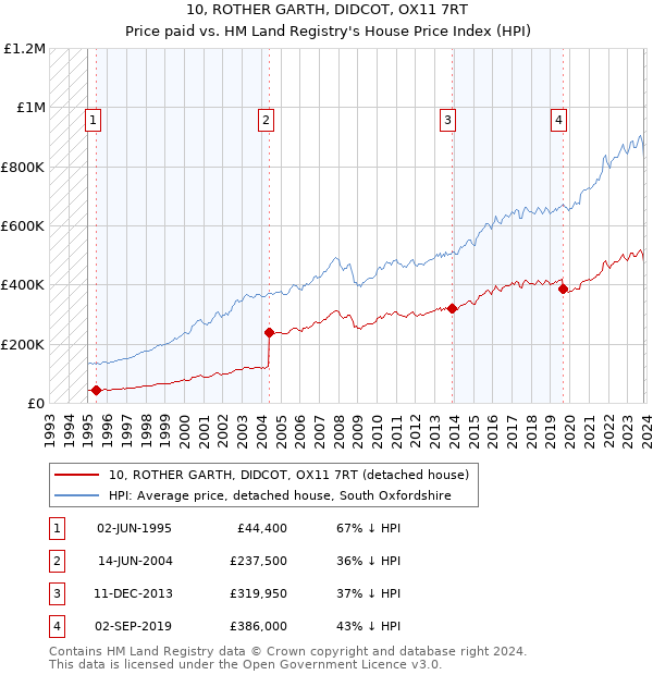 10, ROTHER GARTH, DIDCOT, OX11 7RT: Price paid vs HM Land Registry's House Price Index