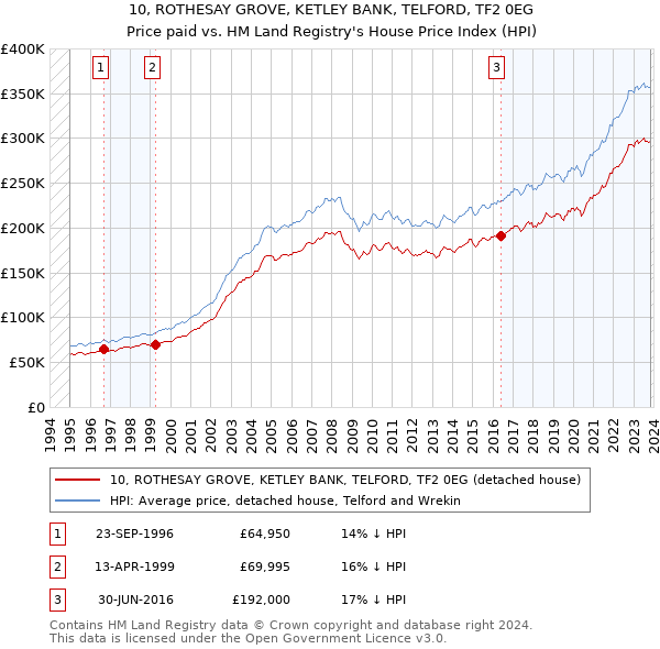 10, ROTHESAY GROVE, KETLEY BANK, TELFORD, TF2 0EG: Price paid vs HM Land Registry's House Price Index