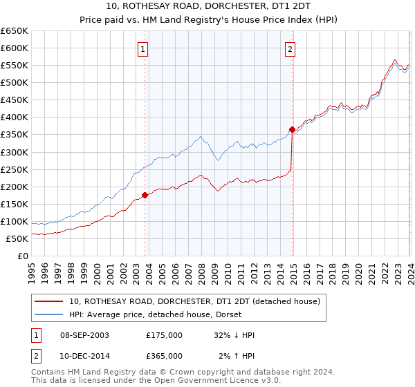 10, ROTHESAY ROAD, DORCHESTER, DT1 2DT: Price paid vs HM Land Registry's House Price Index