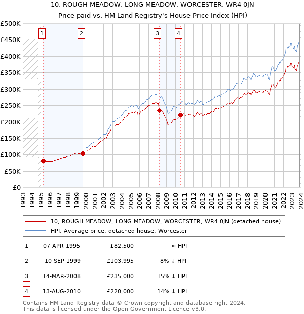 10, ROUGH MEADOW, LONG MEADOW, WORCESTER, WR4 0JN: Price paid vs HM Land Registry's House Price Index