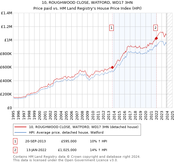 10, ROUGHWOOD CLOSE, WATFORD, WD17 3HN: Price paid vs HM Land Registry's House Price Index
