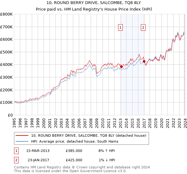 10, ROUND BERRY DRIVE, SALCOMBE, TQ8 8LY: Price paid vs HM Land Registry's House Price Index