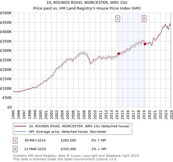 10, ROUNDS ROAD, WORCESTER, WR5 1SU: Price paid vs HM Land Registry's House Price Index