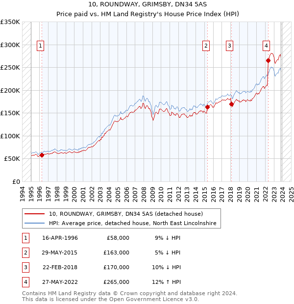 10, ROUNDWAY, GRIMSBY, DN34 5AS: Price paid vs HM Land Registry's House Price Index