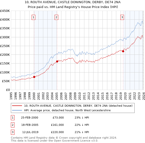 10, ROUTH AVENUE, CASTLE DONINGTON, DERBY, DE74 2NA: Price paid vs HM Land Registry's House Price Index