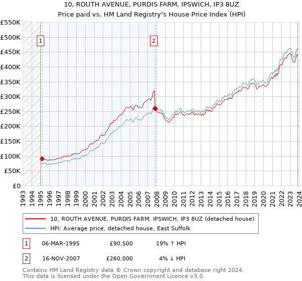 10, ROUTH AVENUE, PURDIS FARM, IPSWICH, IP3 8UZ: Price paid vs HM Land Registry's House Price Index