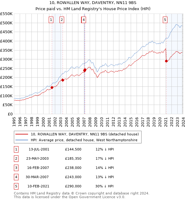 10, ROWALLEN WAY, DAVENTRY, NN11 9BS: Price paid vs HM Land Registry's House Price Index