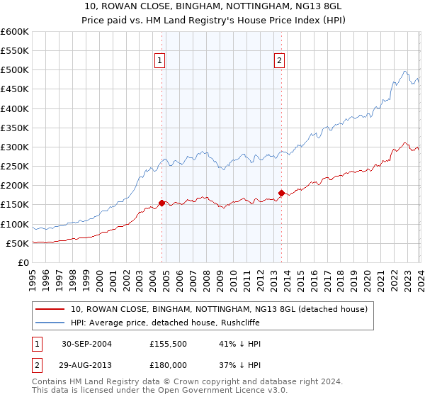 10, ROWAN CLOSE, BINGHAM, NOTTINGHAM, NG13 8GL: Price paid vs HM Land Registry's House Price Index