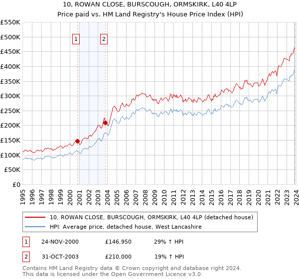 10, ROWAN CLOSE, BURSCOUGH, ORMSKIRK, L40 4LP: Price paid vs HM Land Registry's House Price Index