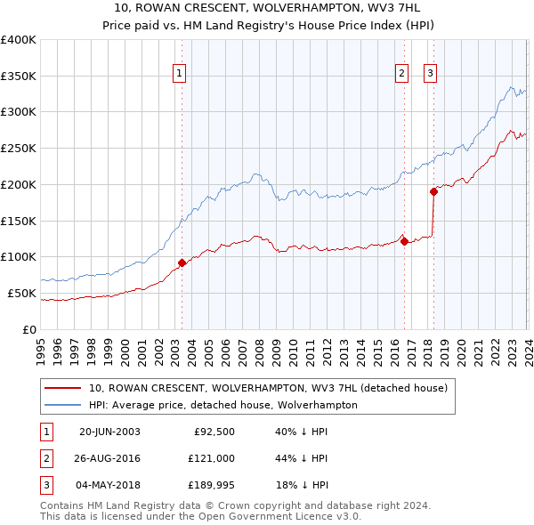 10, ROWAN CRESCENT, WOLVERHAMPTON, WV3 7HL: Price paid vs HM Land Registry's House Price Index