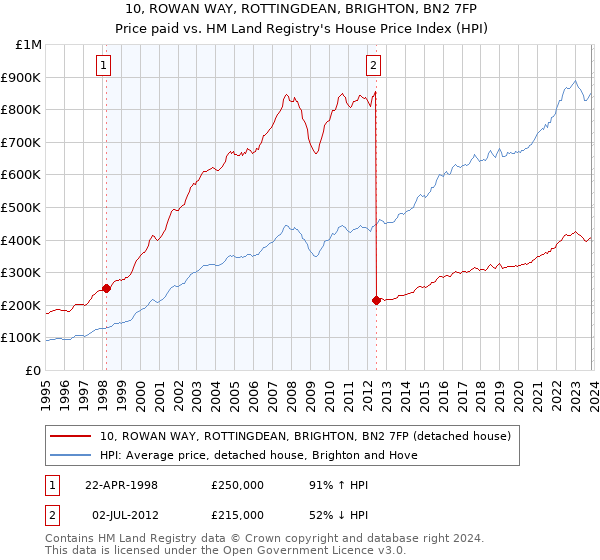 10, ROWAN WAY, ROTTINGDEAN, BRIGHTON, BN2 7FP: Price paid vs HM Land Registry's House Price Index